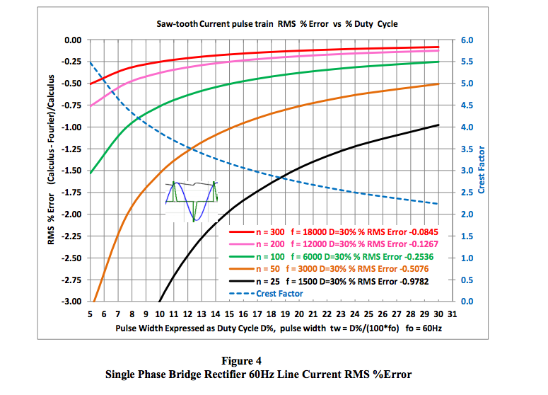 single phase bridge rectifier line current RMS error