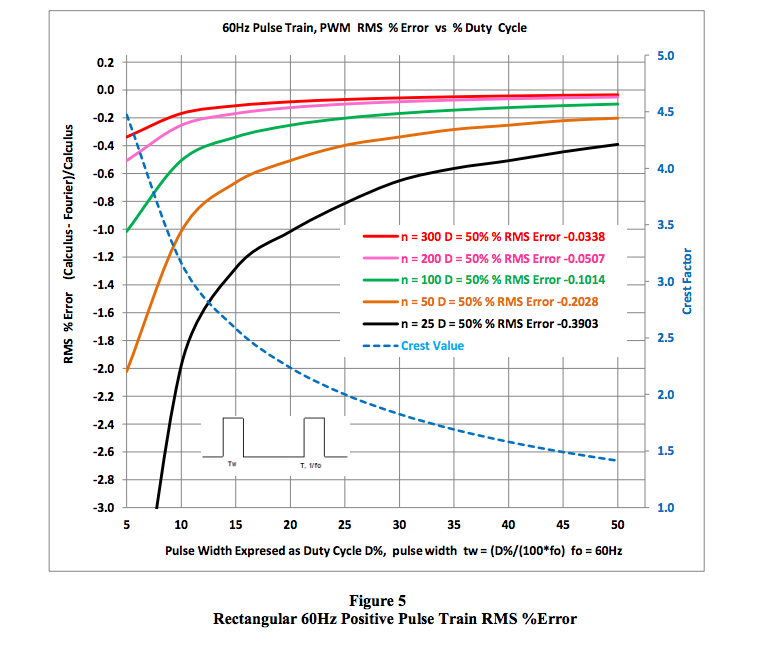 rectangular positive pulse train RMS error