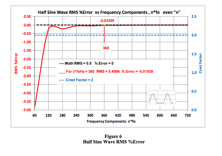 half sine wave RMS error