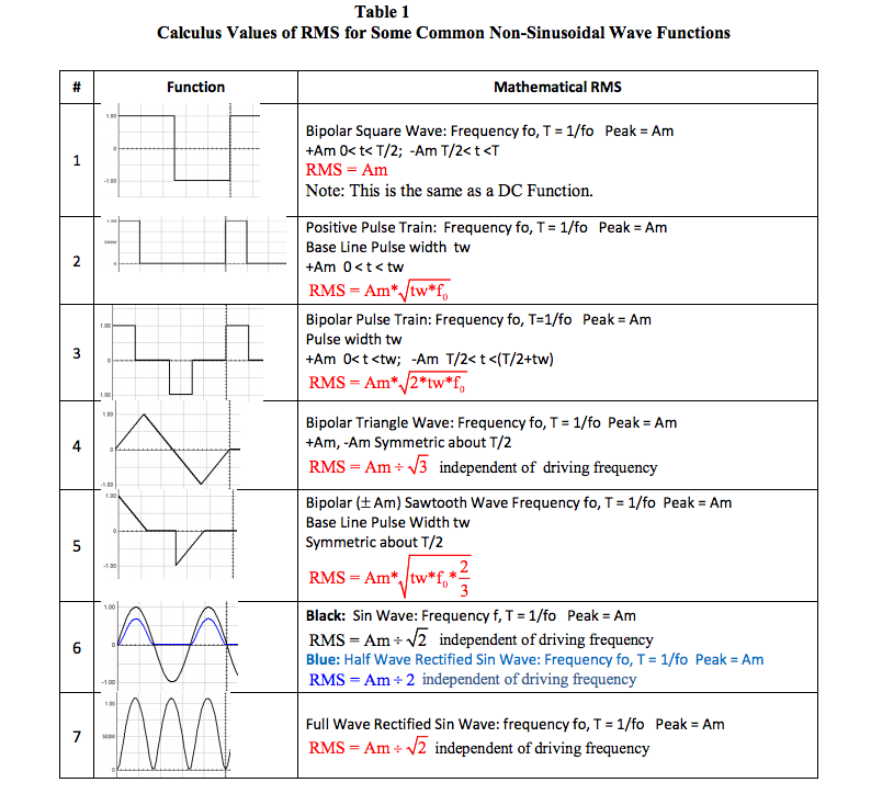 calculus values of RMS for some common non-sinusoidal wave functions