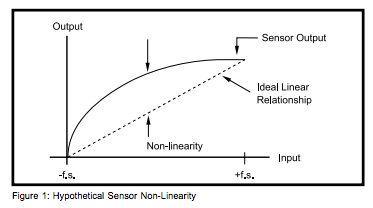 Figure 1: Hypothetical Sensor Non-Linearity