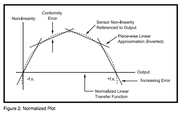 Figure 2: Normalized Plot