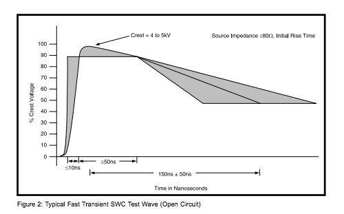Figure 2: Typical Fast Transient SWC Test Wave (Open Circuit)