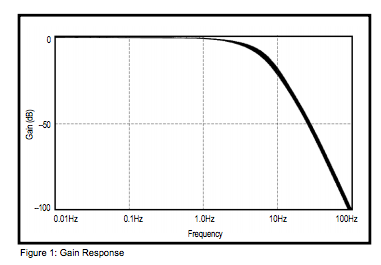 Figure 1: Gain Response
