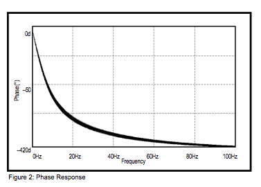 Figure 2: Phase Response