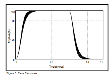 Figure 3: Time Response