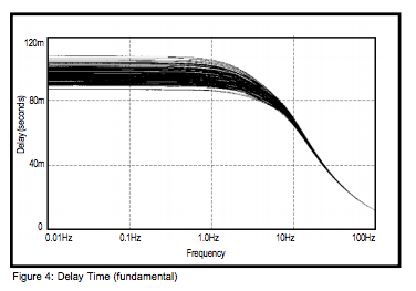 Figure 4: Delay Time (fundamental)