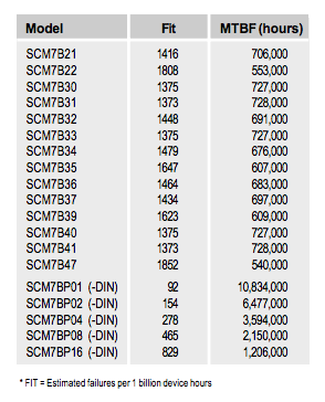 table 1: Failure Rate Calculation and Prediction