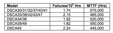 Table 1: DSCA Modules