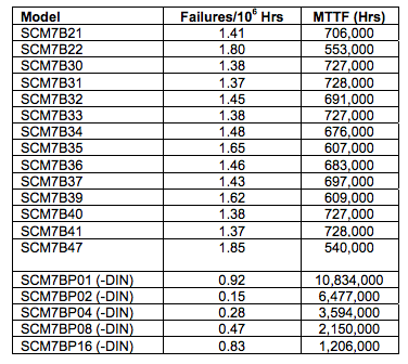 Table 2: SCM7B Modules and Accessories