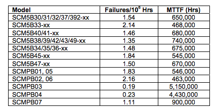 Table 3: SCM5B Modules and Accessories