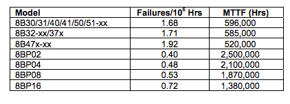 Table 4: 8B Modules and Accessories