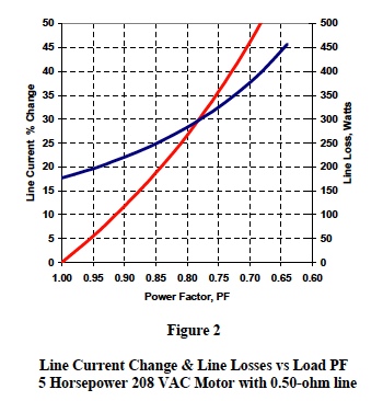 line current change & line losses vs load pf