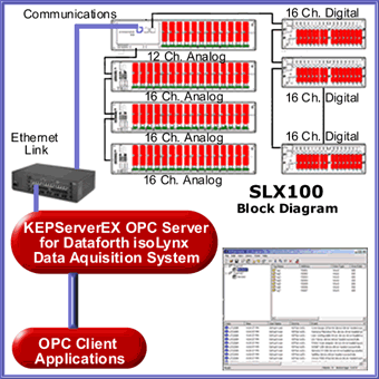 SLX 100 Block Diagram