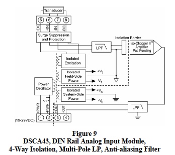 DSCA43 DIN Rail Analog Input Module