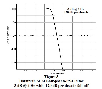 SCM Low-pass 6-pole filter