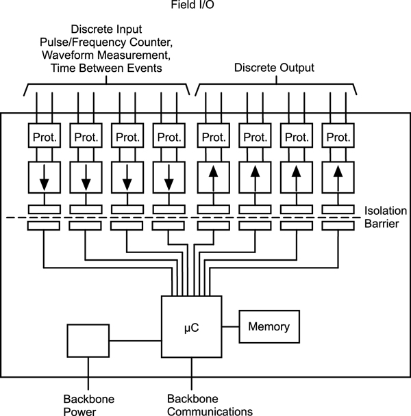 MAQ20 Discrete I/O Module Block Diagram