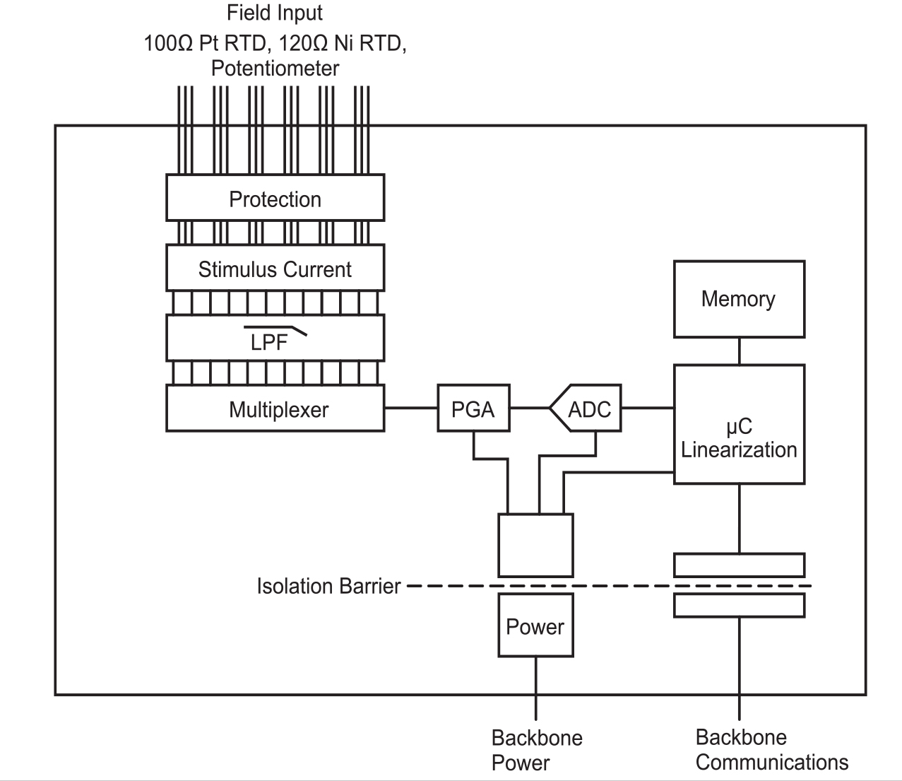 MAQ20 RTD31 Block Diagram