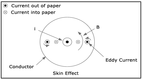 eddy currents figure 1a