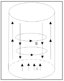 eddy currents figure 1b