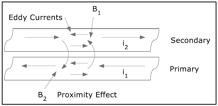 eddy currents figure 2