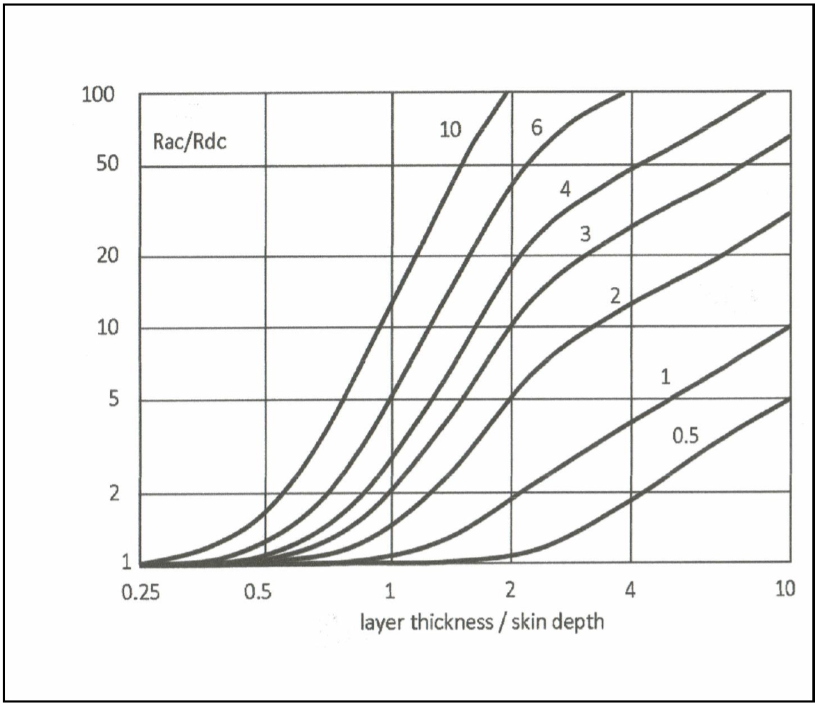 eddy currents figure 3