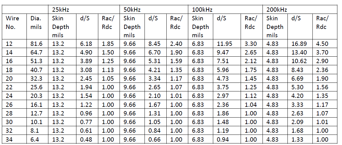 table 1 ratio of ac to dc resistance
