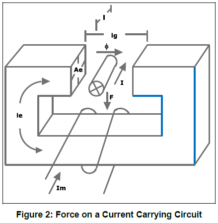 Faraday's Law - Force on a Current Carrying Circuit