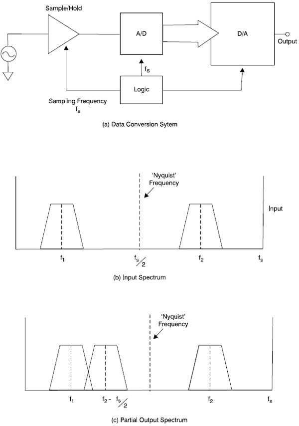 Aliasing Errors