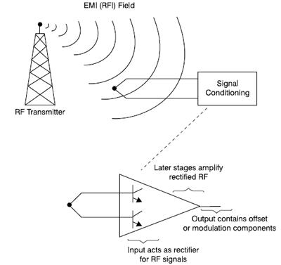 Electromagnetic Interference