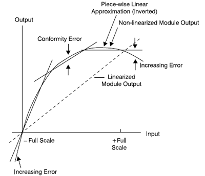 Hardware Piecewise Linearization Using Three Breakpoints