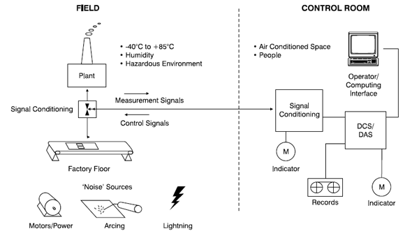 Control and Field Conditions - Industrial Measurement Environment