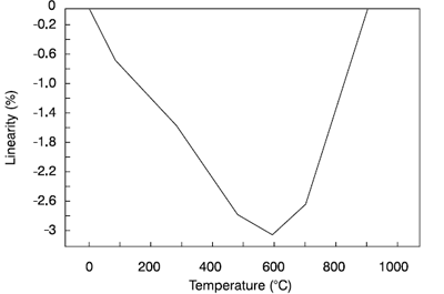 Type 1 Non-Linearity