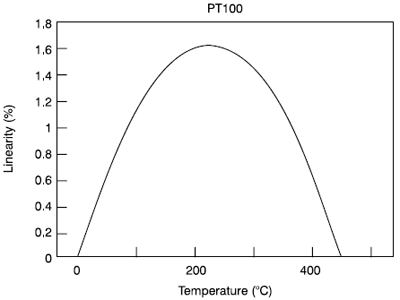 PT100 Nonlinearity