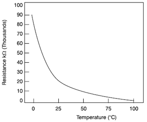 Thermistor Characteristic