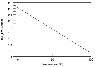 Thermistor Network Characterstic