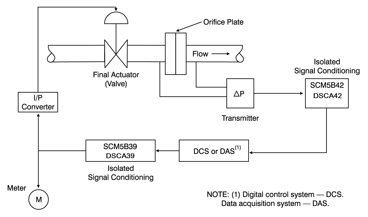 Measurement Control Loop