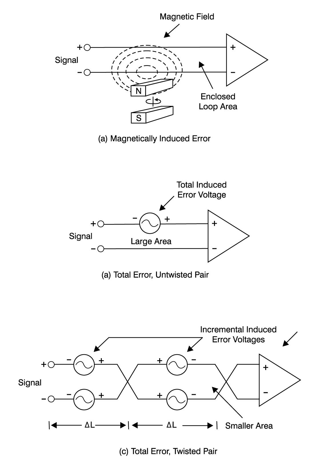 Twisted Wire Pairs Reduce Magnetically Induced Errors