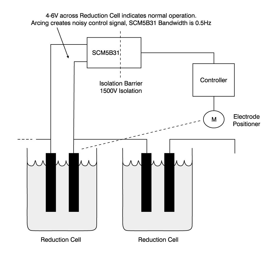 Aluminum Smelting Application